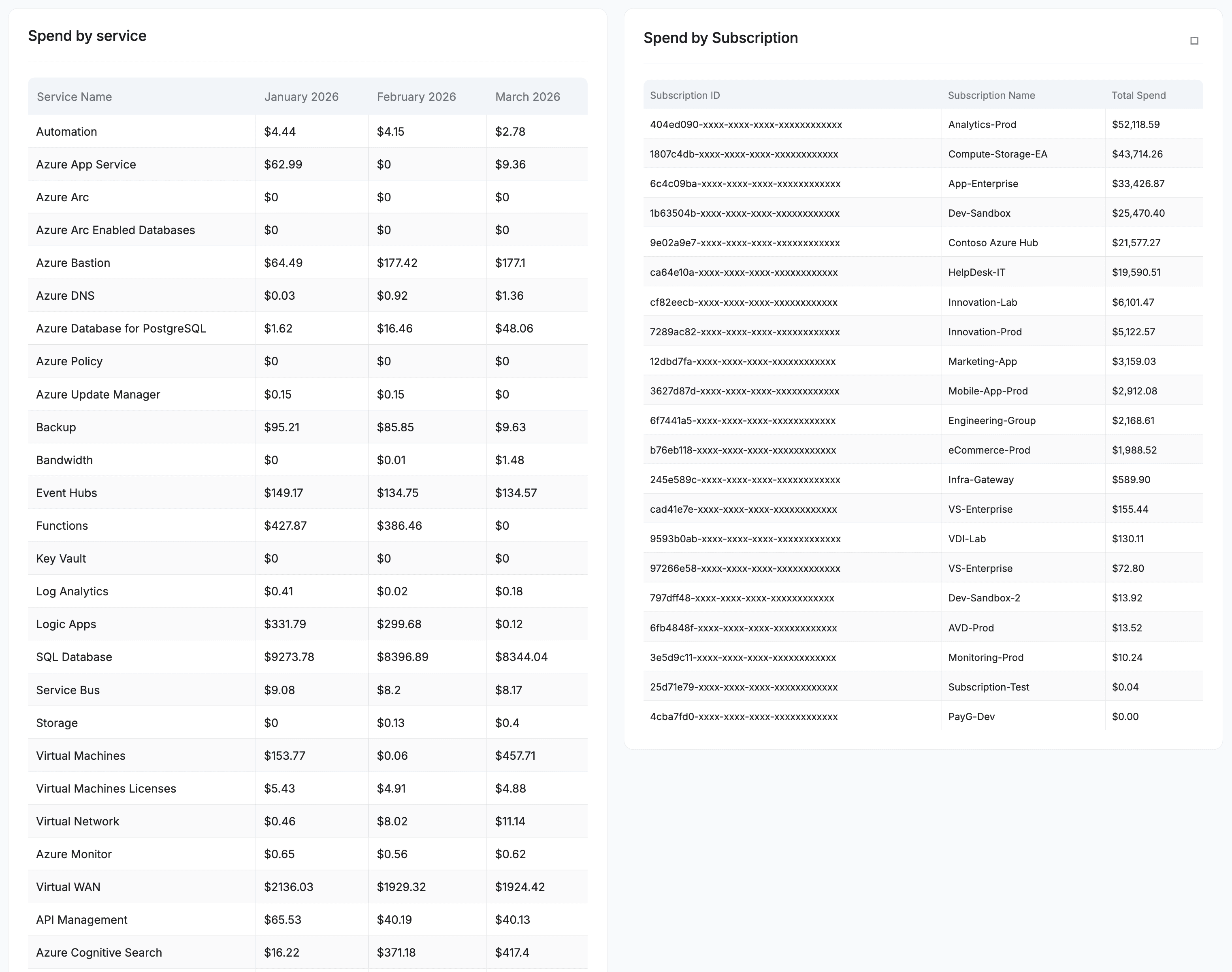 Spend by Service and Spend by Subscription Tables