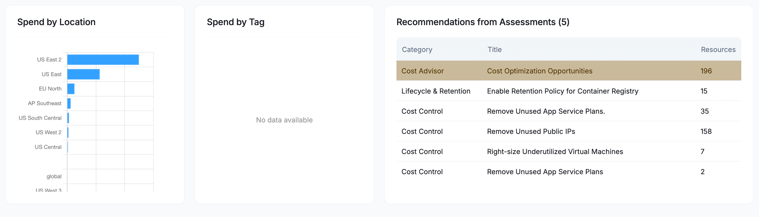 Spend by Location, Spend by Tag, and Recommendations